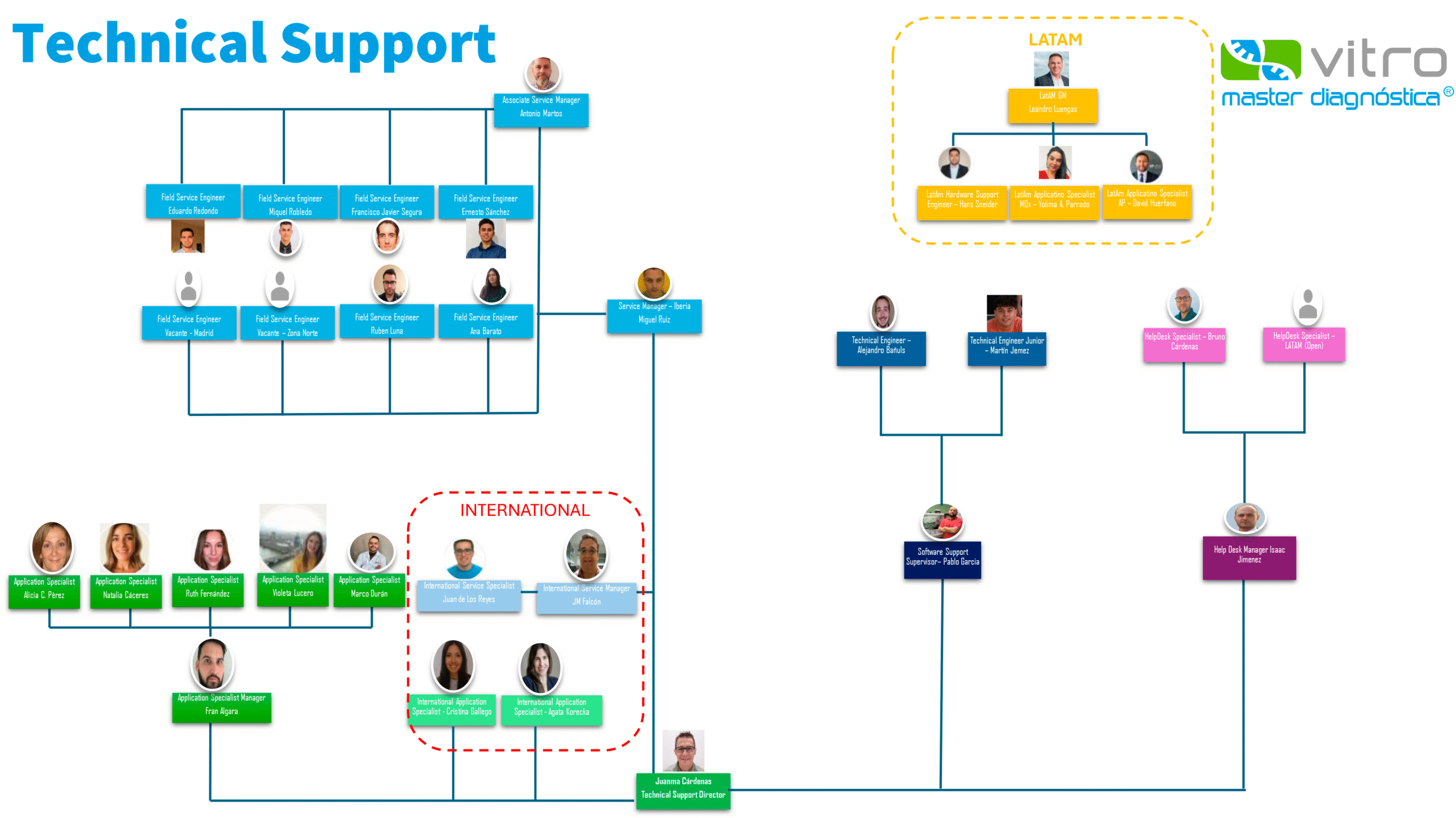 https://vitro.bio/wp-content/uploads/2025/10/Tech-Support-reorg-Oct-2025-final-scaled.png
